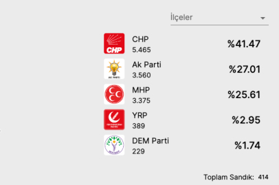 Kilis’te AK Parti'ye şok! 20 yıl sonra CHP önde